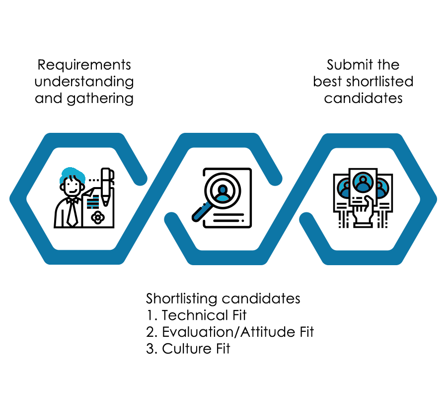 Our Recruitement Process AMBC Staffing Services