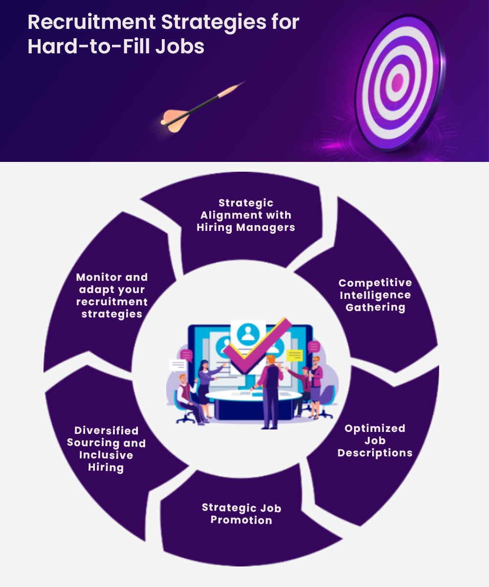 Recruitment strategies for hard to fill job